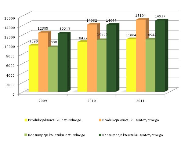 produkcja kauczuku świat