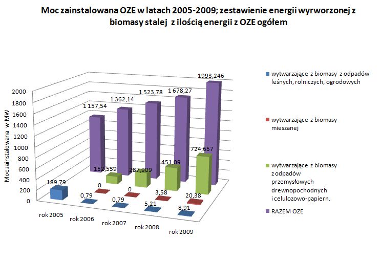 biomasa z OZE